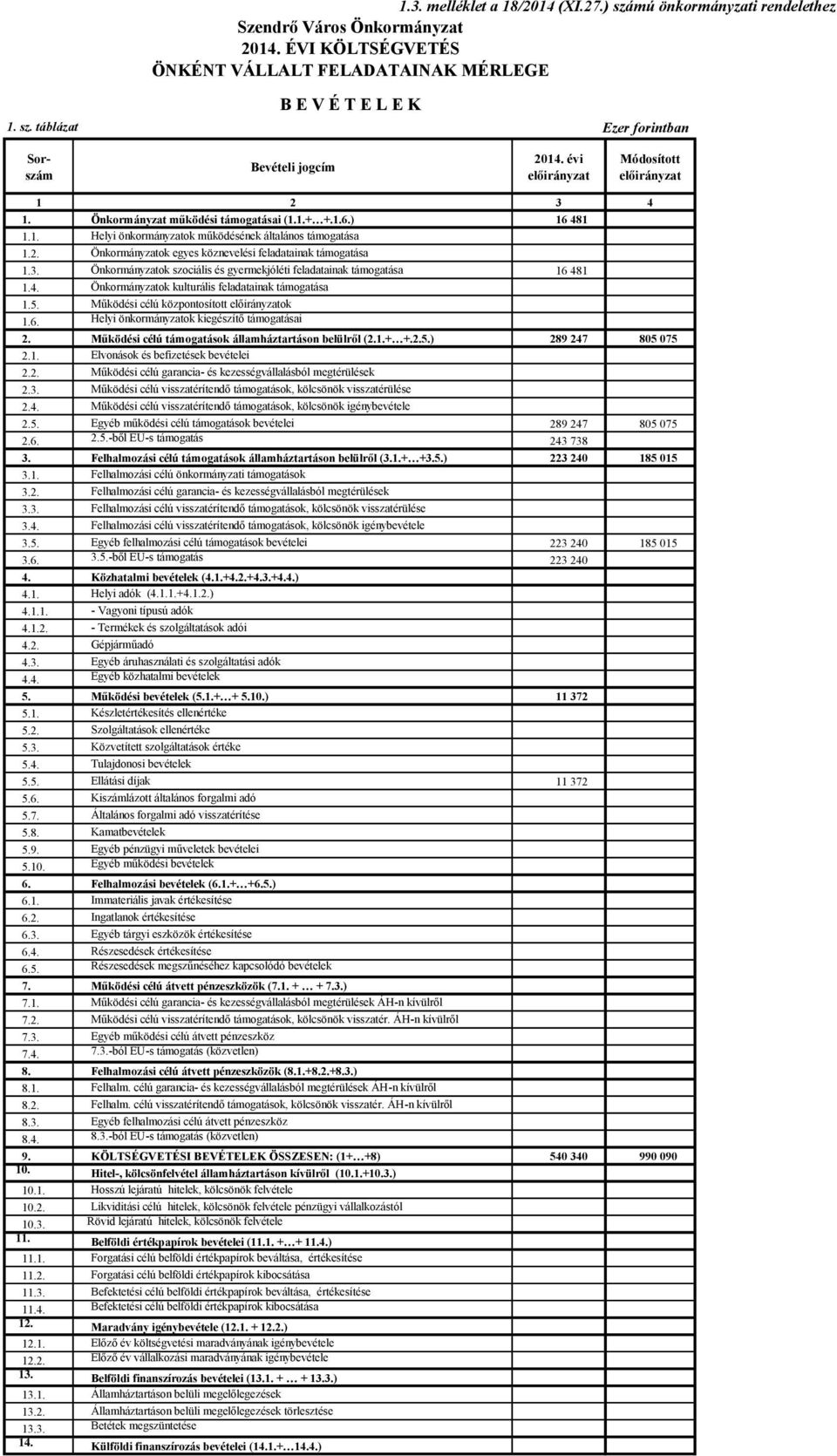 4. Önkormányzatok kulturális feladatainak támogatása 1.5. Működési célú központosított ok 1.6. Helyi önkormányzatok kiegészítő támogatásai 2. Működési célú támogatások államháztartáson belülről (2.1.+ +.