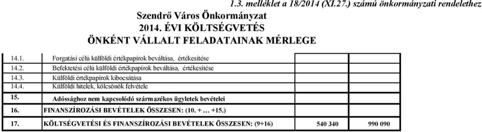 Befektetési célú külföldi értékpapírok beváltása, értékesítése 14.3. Külföldi értékpapírok kibocsátása 14.4. Külföldi hitelek, kölcsönök felvétele 15.