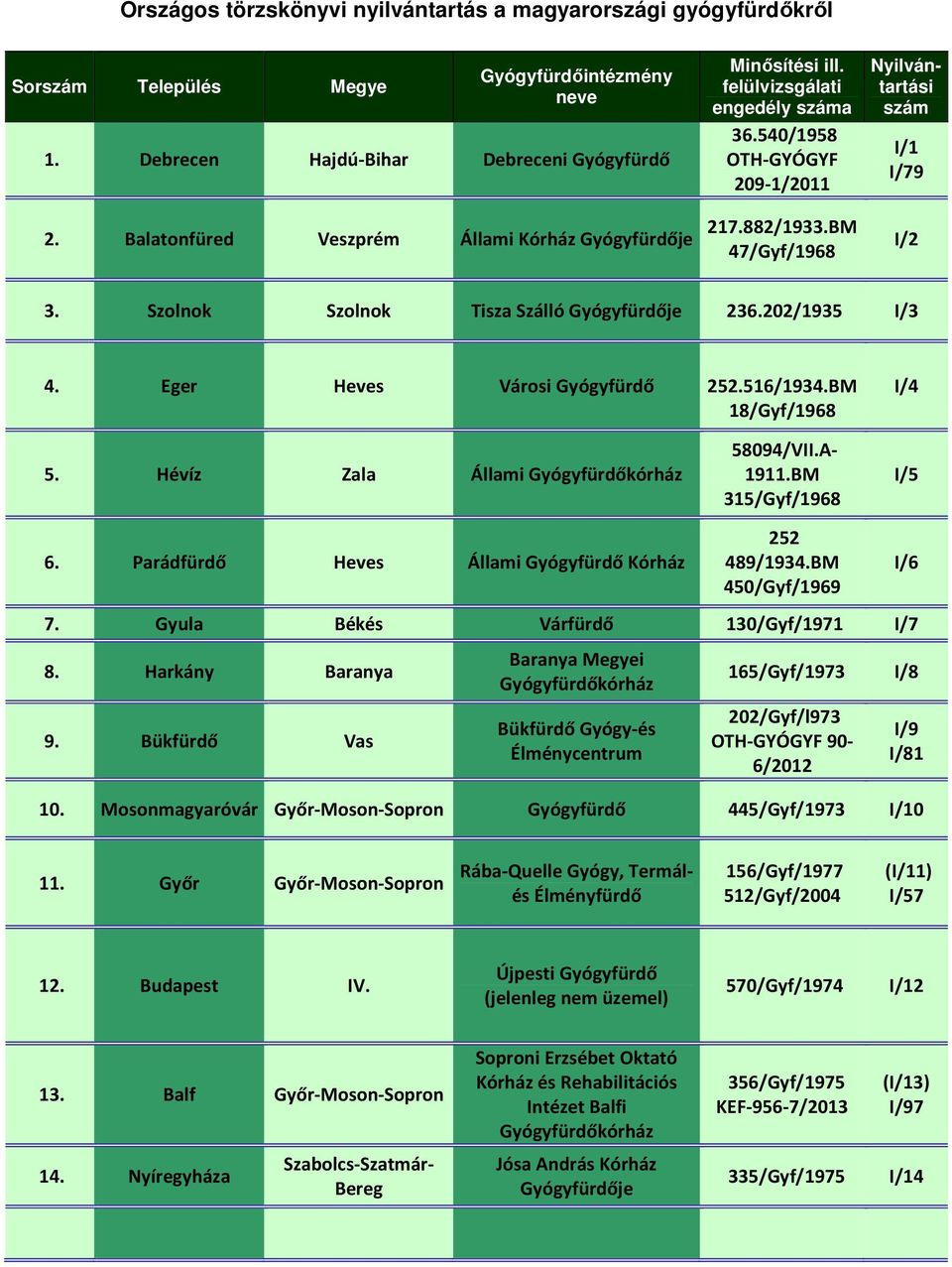 516/1934.BM 18/Gyf/1968 I/4 5. Hévíz Zala Állami kórház 6. Parádfürdő Heves Állami Kórház 58094/VII.A- 1911.BM 315/Gyf/1968 252 489/1934.BM 450/Gyf/1969 I/5 I/6 7.