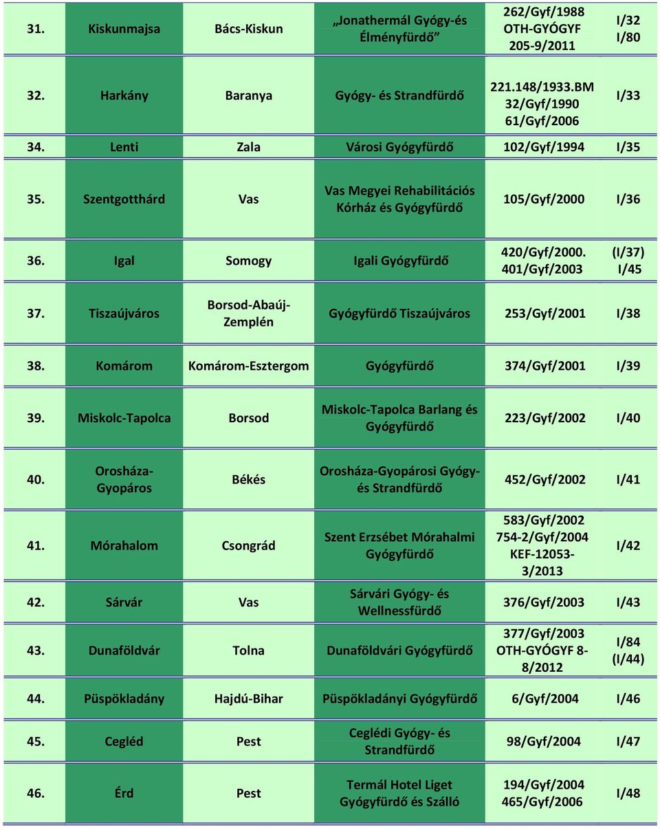 Tiszaújváros Borsod-Abaúj- Zemplén Tiszaújváros 253/Gyf/2001 I/38 38. Komárom Komárom-Esztergom 374/Gyf/2001 I/39 39. Miskolc-Tapolca Borsod Miskolc-Tapolca Barlang és 223/Gyf/2002 I/40 40.