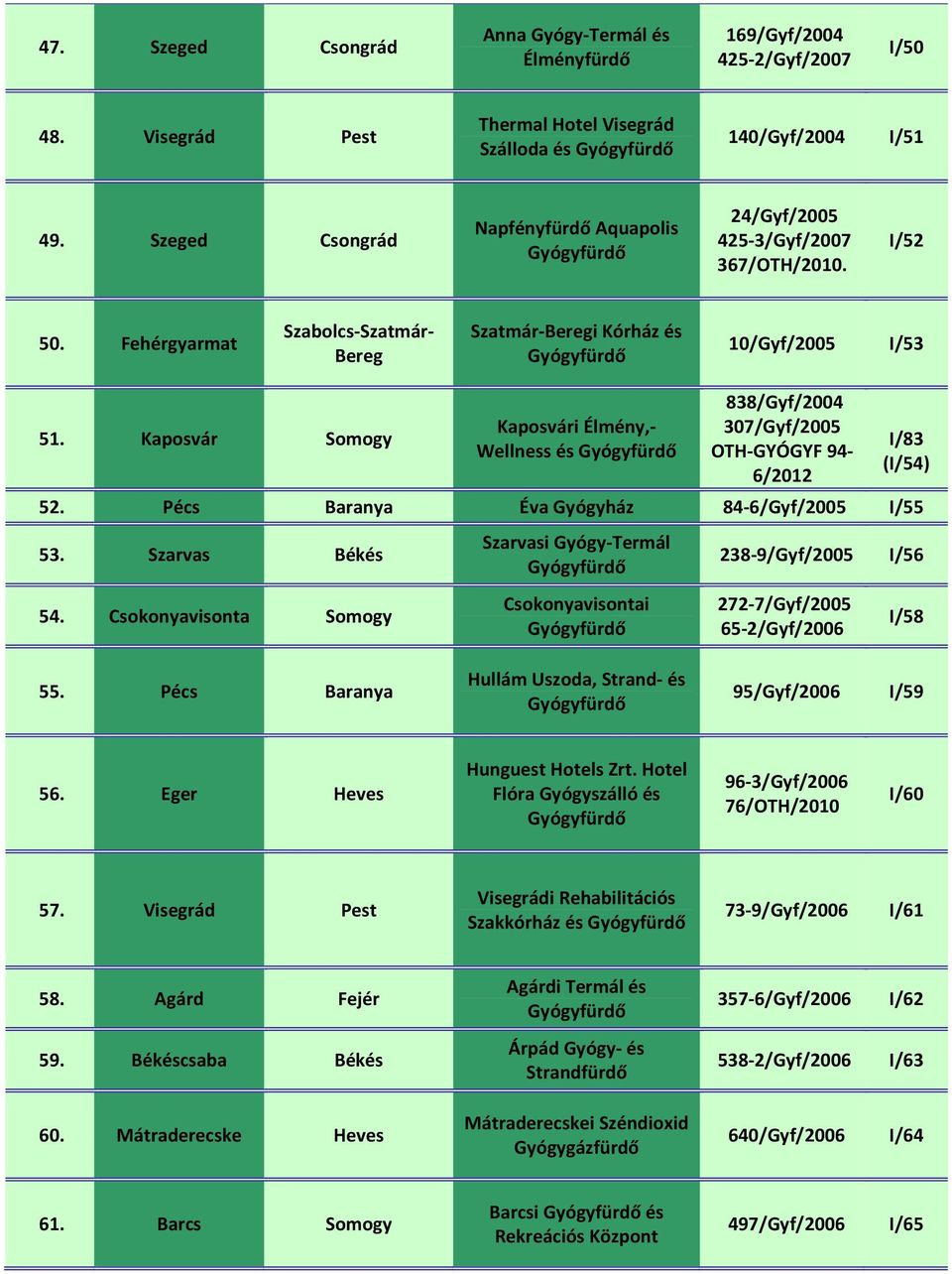 Kaposvár Somogy Kaposvári Élmény,- Wellness és 838/Gyf/2004 307/Gyf/2005 94- I/83 (I/54) 52. Pécs Baranya Éva Gyógyház 84-6/Gyf/2005 I/55 53. Szarvas Békés 54.