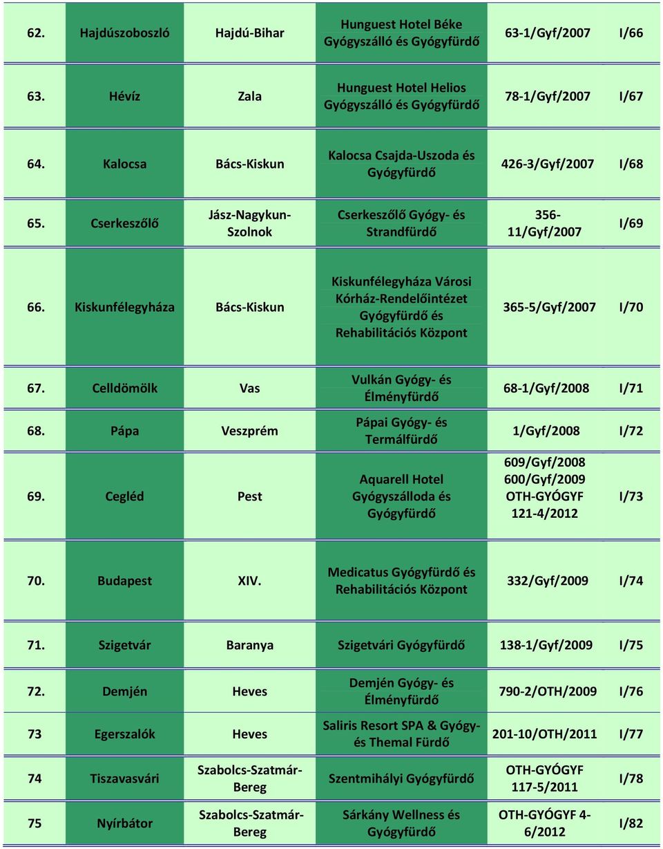Kiskunfélegyháza Bács-Kiskun Kiskunfélegyháza Városi Kórház-Rendelőintézet és Rehabilitációs Központ 365-5/Gyf/2007 I/70 67. Celldömölk Vas 68. Pápa Veszprém 69.