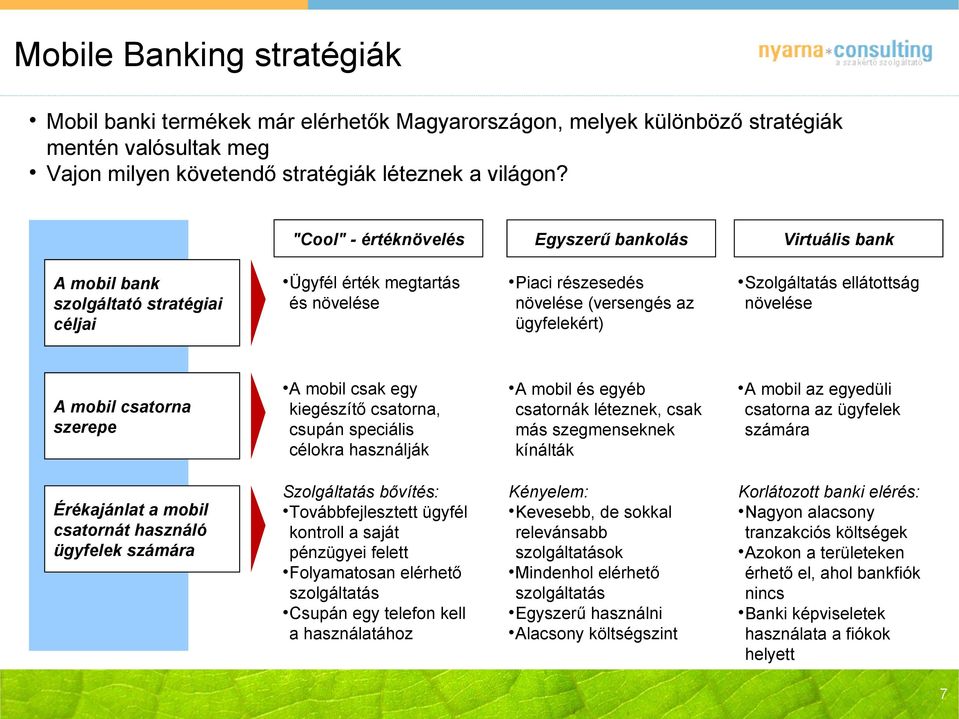 ellátottság növelése A mobil csatorna szerepe A mobil csak egy kiegészítő csatorna, csupán speciális célokra használják A mobil és egyéb csatornák léteznek, csak más szegmenseknek kínálták A mobil az