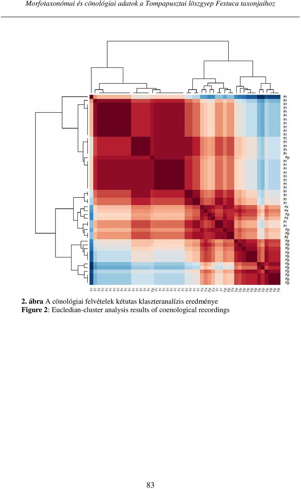 ábra A cönológiai felvételek kétutas klaszteranalízis