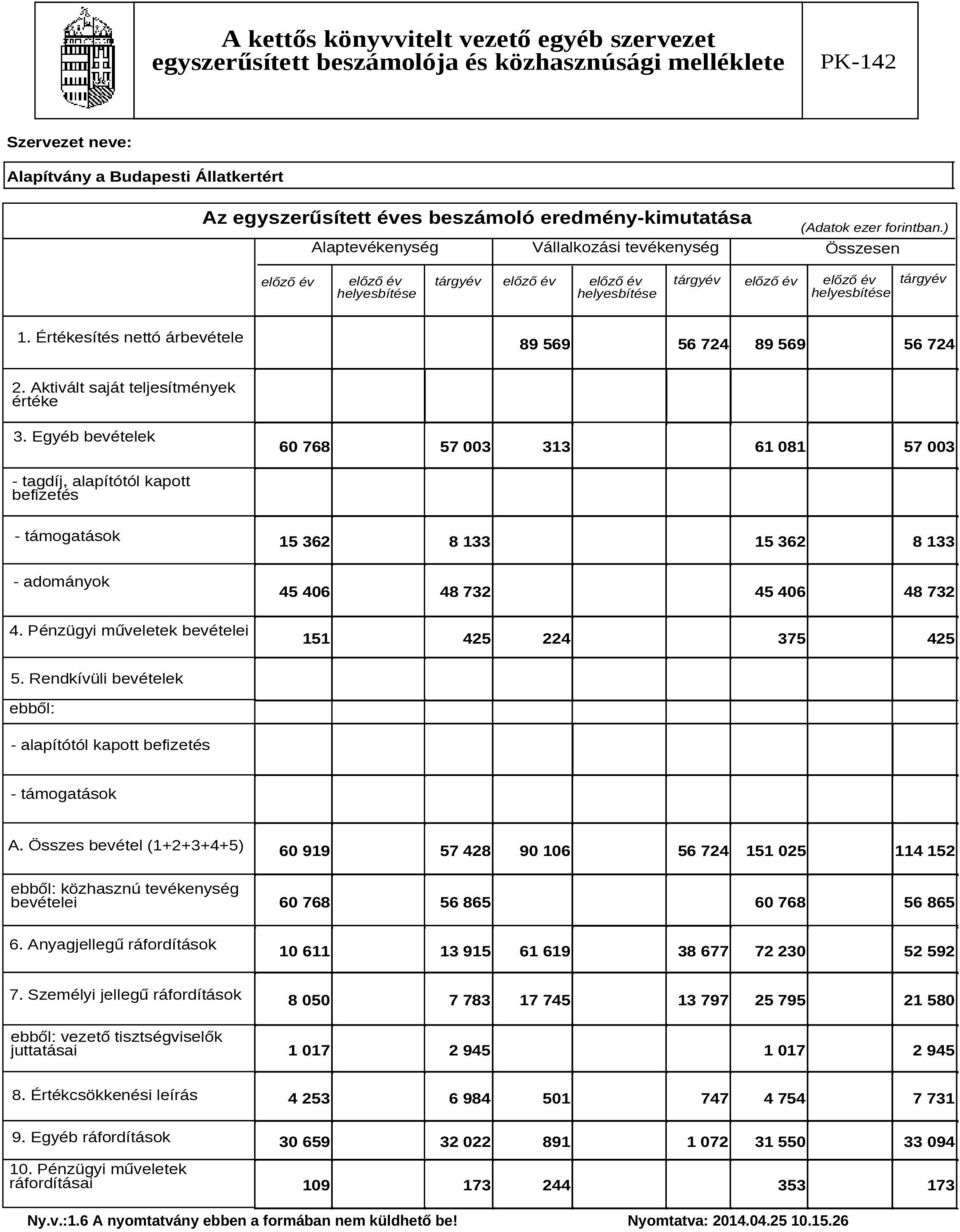 Egyéb bevételek 60 768 57 003 313 61 081 57 003 - tagdíj, alapítótól kapott befizetés - támogatások 15 362 8 133 15 362 8 133 - adományok 45 406 48 732 45 406 48 732 4.