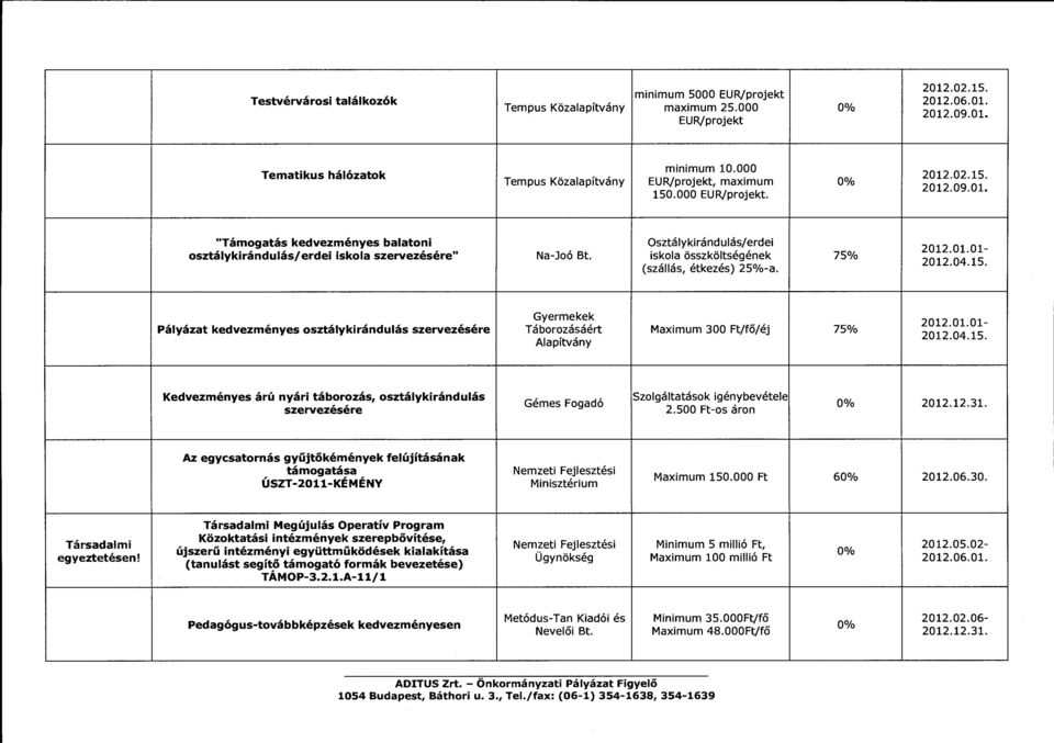 Osztáykiránduás/erdei iskoa összkötségének (száás, étkezés) 25%-a. 75% 2012.01.01-2012.04.15.