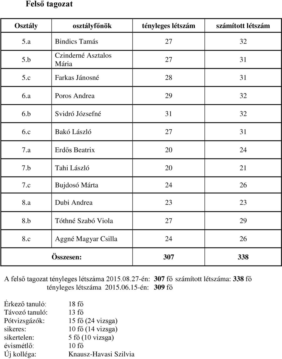 b Tóthné Szabó Viola 27 29 8.c Aggné Magyar Csilla 24 26 Összesen: 307 338 A felső tagozat tényleges létszáma 2015.08.