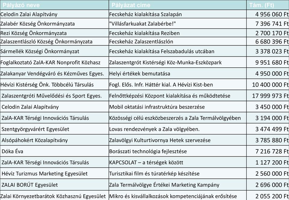 Fecskeház kialakítása Felszabadulás utcában 3 378 023 Ft Foglalkoztató ZalA-KAR Nonprofit Közhasz Zalaszentgrót Kistérségi Köz-Munka-Eszközpark 9 951 680 Ft Zalakanyar Vendégváró és Kézműves Egyes.