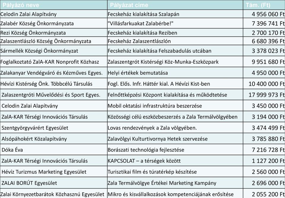 Fecskeház kialakítása Felszabadulás utcában 3 378 023 Ft Foglalkoztató ZalA-KAR Nonprofit Közhasz Zalaszentgrót Kistérségi Köz-Munka-Eszközpark 9 951 680 Ft Zalakanyar Vendégváró és Kézműves Egyes.