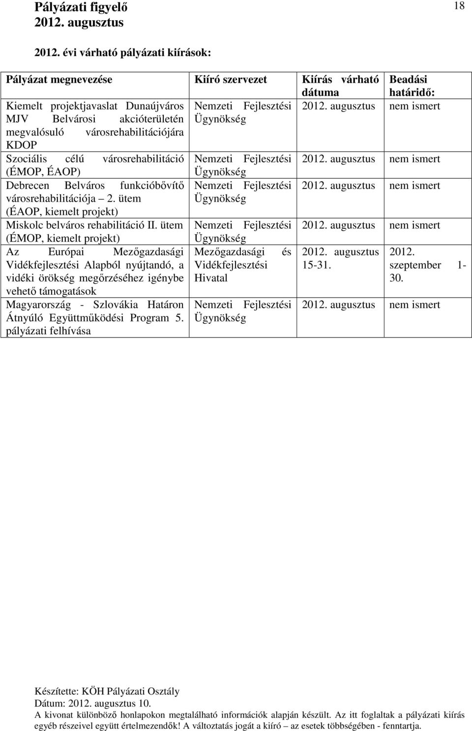 városrehabilitációjára KDOP Szociális célú városrehabilitáció Nemzeti Fejlesztési nem ismert (ÉMOP, ÉAOP) Ügynökség Debrecen Belváros funkcióbővítő Nemzeti Fejlesztési nem ismert városrehabilitációja