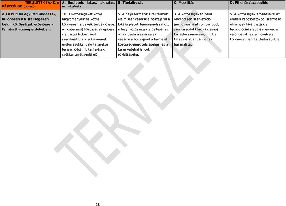 A (kistérségi) közösségek építése - a városi létformával szembeállítva - a környezeti erőforrásokkal való takarékos bánásmódot, ill. terhelések csökkentését segíti elő. 5.