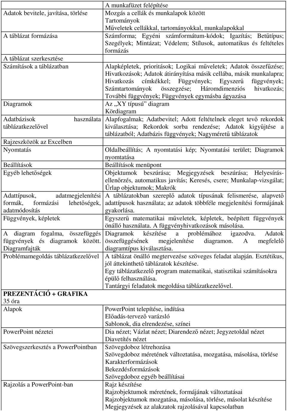 Mintázat; Védelem; Stílusok, automatikus és feltételes formázás Alapképletek, prioritások; Logikai műveletek; Adatok összefűzése; Hivatkozások; Adatok átirányítása másik cellába, másik munkalapra;