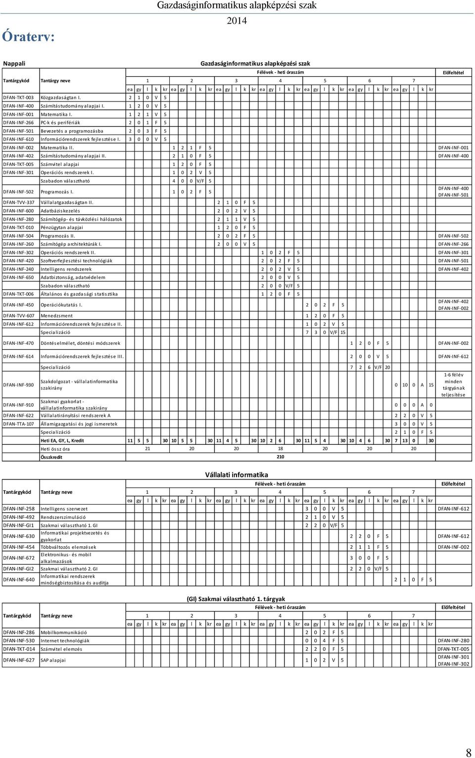 3 0 0 V 5 ea gy l k kr ea gy l k kr ea gy l k kr ea gy l k kr ea gy l k kr ea gy l k kr ea gy l k kr DFAN-INF-002 Matematika II. 1 2 1 F 5 DFAN-INF-001 DFAN-INF-402 Számítástudomány alapjai II.