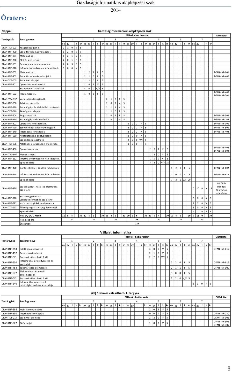 3 0 0 V 5 ea gy l k kr ea gy l k kr ea gy l k kr ea gy l k kr ea gy l k kr ea gy l k kr ea gy l k kr DFAN-INF-002 Matematika II. 1 2 1 F 5 DFAN-INF-001 DFAN-INF-402 Számítástudomány alapjai II.