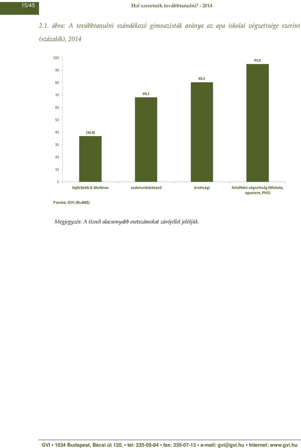 (36,8) 30 20 10 0 legfeljebb 8 általános szakmunkásképző érettségi felsőfokú végzettség