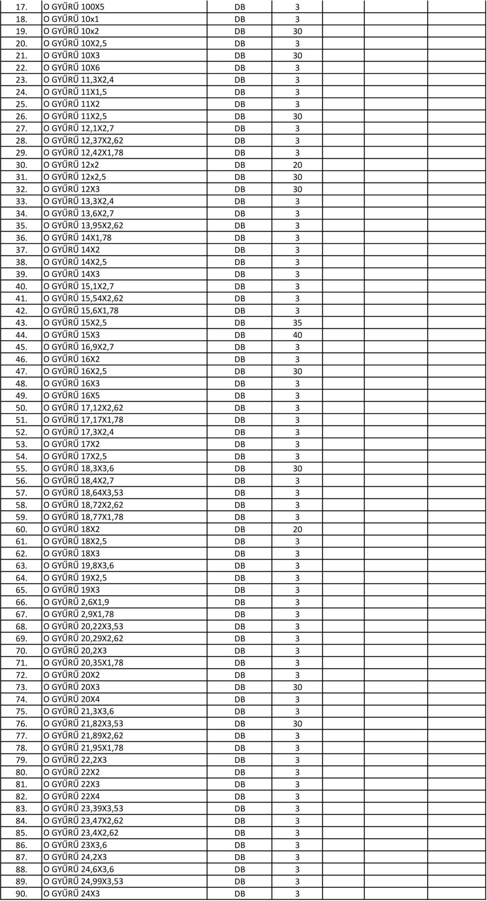O GYŰRŰ 13,6X2,7 DB 3 35. O GYŰRŰ 13,95X2,62 DB 3 36. O GYŰRŰ 14X1,78 DB 3 37. O GYŰRŰ 14X2 DB 3 38. O GYŰRŰ 14X2,5 DB 3 39. O GYŰRŰ 14X3 DB 3 40. O GYŰRŰ 15,1X2,7 DB 3 41. O GYŰRŰ 15,54X2,62 DB 3 42.