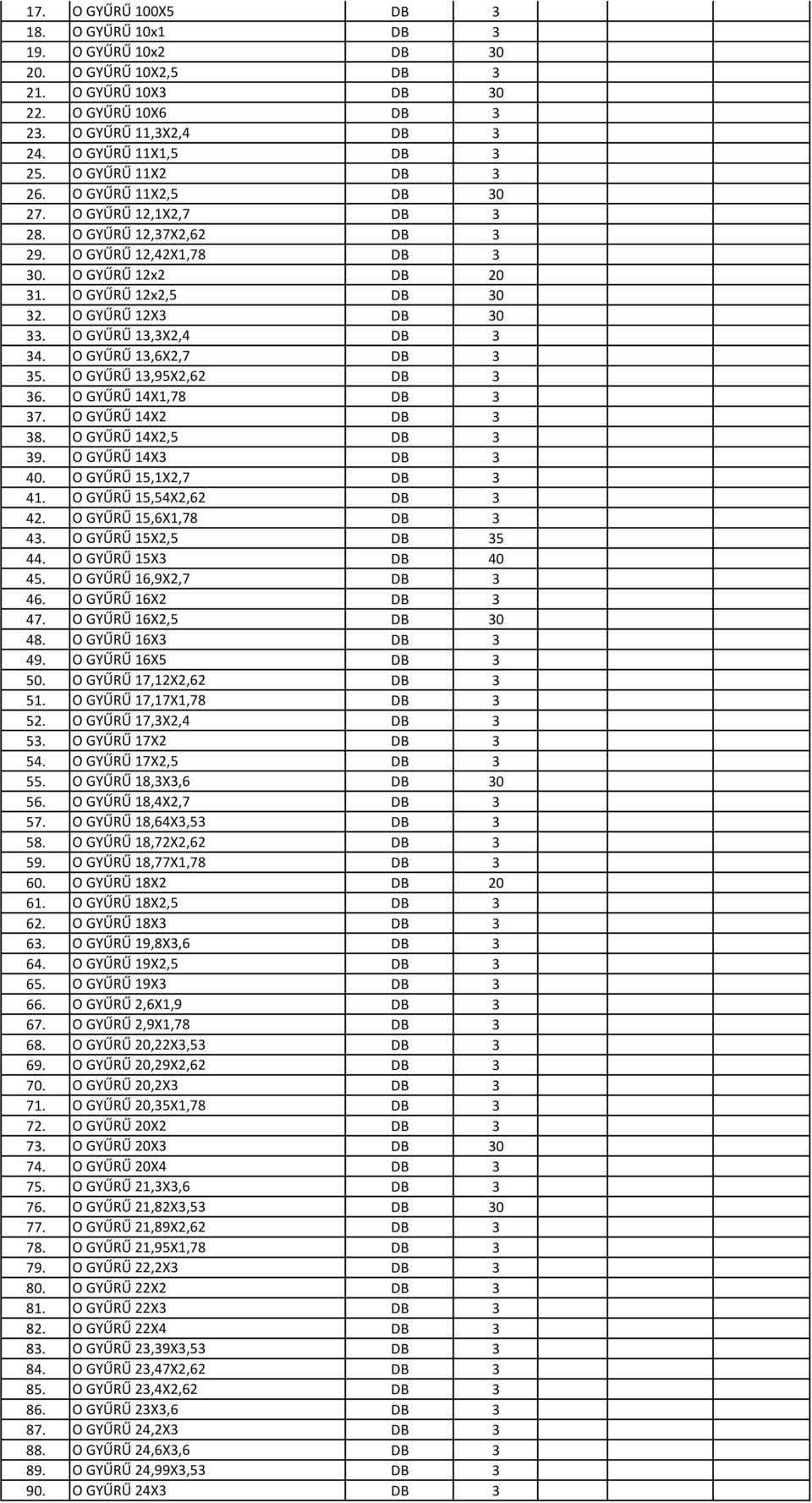 O GYŰRŰ 13,6X2,7 DB 3 35. O GYŰRŰ 13,95X2,62 DB 3 36. O GYŰRŰ 14X1,78 DB 3 37. O GYŰRŰ 14X2 DB 3 38. O GYŰRŰ 14X2,5 DB 3 39. O GYŰRŰ 14X3 DB 3 40. O GYŰRŰ 15,1X2,7 DB 3 41. O GYŰRŰ 15,54X2,62 DB 3 42.