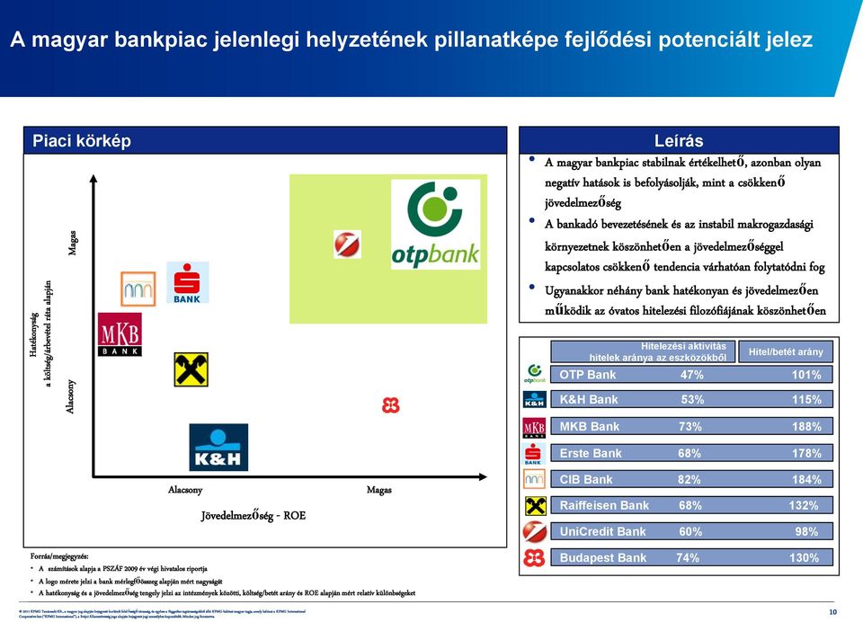 kapcsolatos csökkenő tendencia várhatóan folytatódni fog Ugyanakkor néhány bank hatékonyan és jövedelmezően működik az óvatos hitelezési filozófiájának köszönhetően Hitelezési aktivitás hitelek