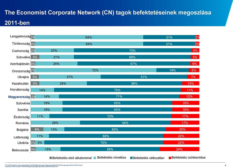 11% Magyarország 2% 14% 71% 12% Szlovénia 19% 65% 16% Szerbia 19% 65% 16% Észtország 11% 72% 17% Románia 29% 54% 17% Bulgária 8% 13% 60% 20% Lettország