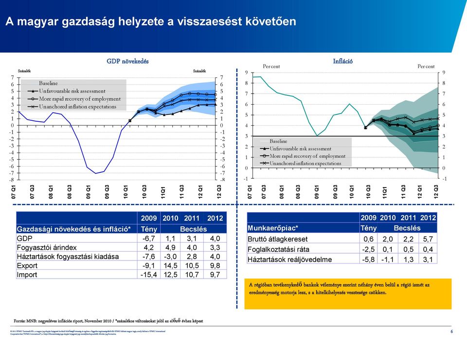 12 Q1 12 Q2 12 Q3 12 Q3 12 Q4 A magyar gazdaság helyzete a visszaesést követően 7 6 5 4 3 2 1 0-1 -2-3 -4-5 -6-7 -8 Per cent Százalék Baseline Unfavourable risk assessment More rapid recovery of
