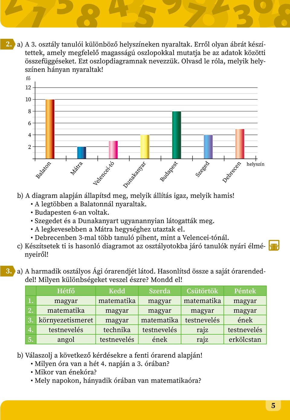 fő 12 10 8 6 4 2 Balaton Mátra Velencei-tó Dunakanyar Budapest b) A diagram alapján állapítsd meg, melyik állítás igaz, melyik hamis! A legtöbben a Balatonnál nyaraltak. Budapesten 6-an voltak.