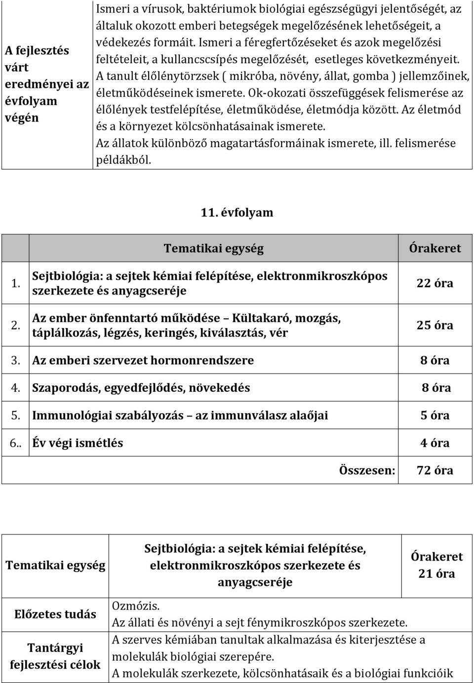 A tanult élőlénytörzsek ( mikróba, növény, állat, gomba ) jellemzőinek, életműködéseinek ismerete. Ok-okozati összefüggések felismerése az élőlények testfelépítése, életműködése, életmódja között.