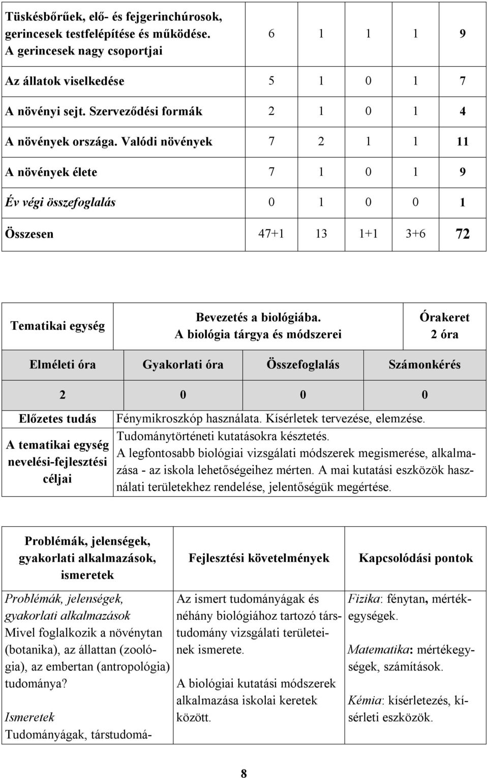 Valódi növények 7 2 1 1 11 A növények élete 7 1 0 1 9 Év végi összefoglalás 0 1 0 0 1 Összesen 47+1 13 1+1 3+6 72 Tematikai egység Bevezetés a biológiába.