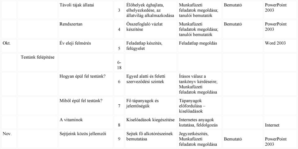 6 Egyed alatti és feletti szerveződési szintek Írásos válasz a tankönyv kérdéseire; Miből épül fel testünk?