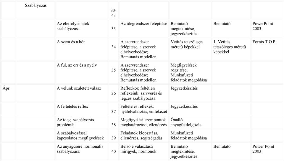 A velünk született válasz 36 Reflexkör; feltétlen reflexeink: szívverés és légzés szabályozása Jegyzetkészítés A feltételes reflex 37 Feltételes reflexek: nyálelválasztás, emlékezet