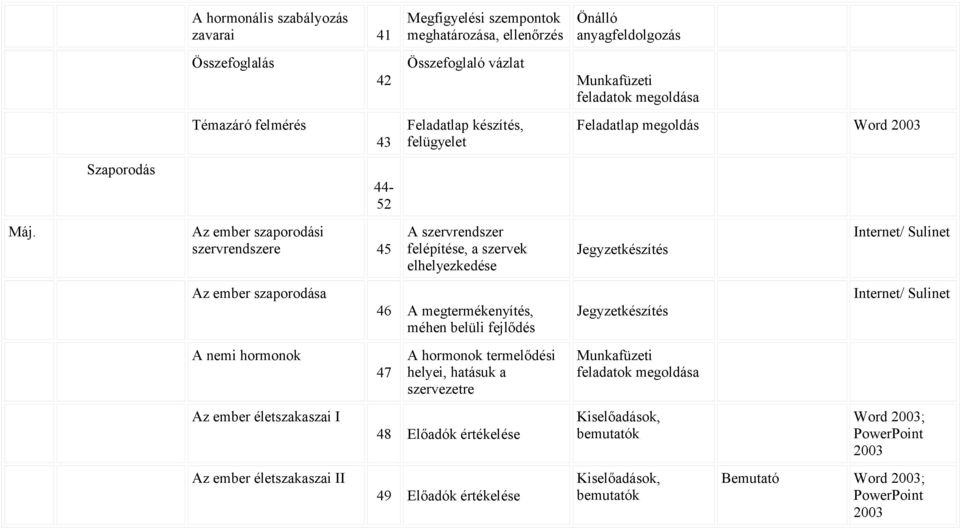 méhen belüli fejlődés Jegyzetkészítés Internet/ Sulinet A nemi hormonok 47 A hormonok termelődési helyei, hatásuk a szervezetre Az