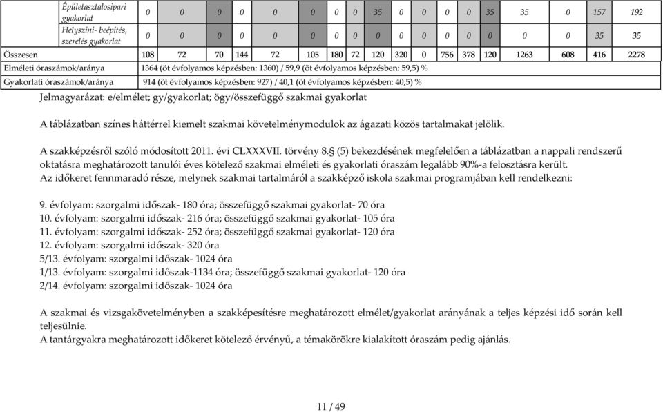 40,1 (öt évfolyamos képzésben: 40,5) % Jelmagyarázat: e/elmélet; gy/gyakorlat; ögy/összefüggő szakmai gyakorlat A táblázatban színes háttérrel kiemelt szakmai követelménymodulok az ágazati közös