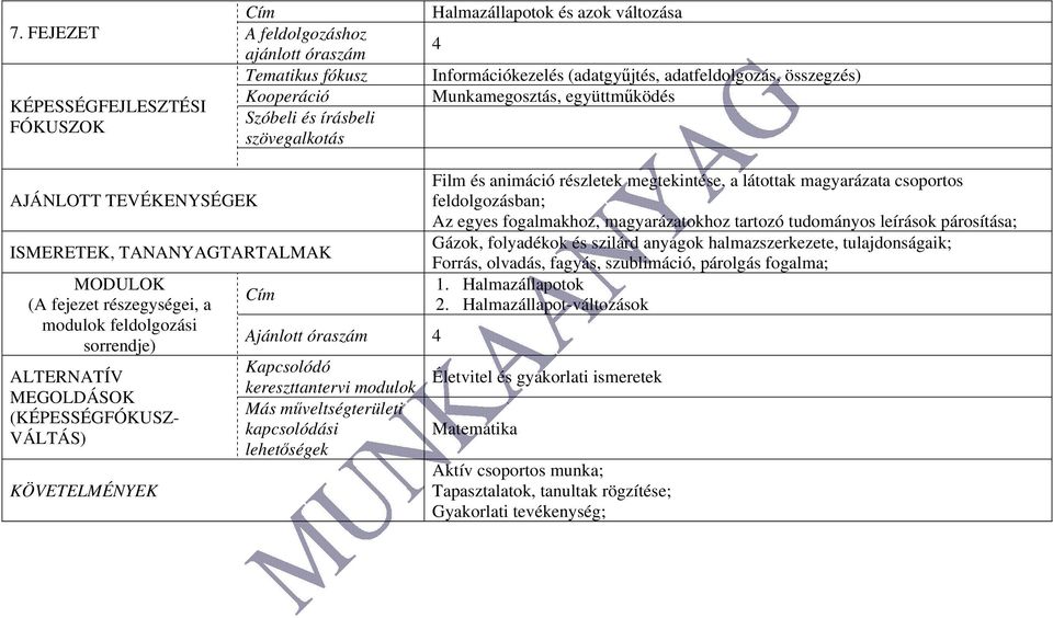 egyes fogalmakhoz, magyarázatokhoz tartozó tudományos leírások párosítása; Gázok, folyadékok és szilárd anyagok halmazszerkezete, tulajdonságaik; Forrás, olvadás, fagyás, szublimáció,