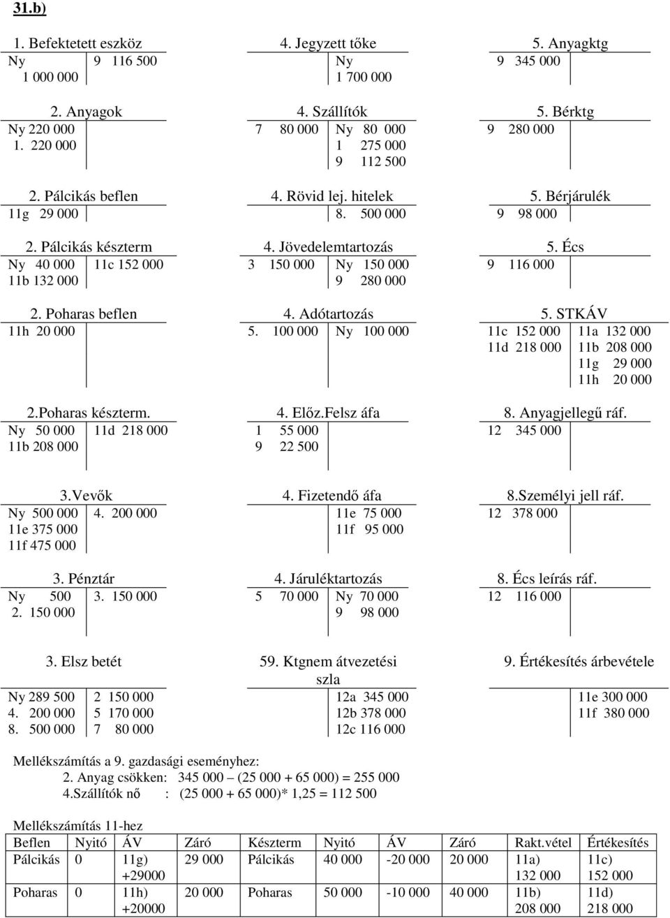 Écs Ny 40 000 11c 152 000 3 150 000 Ny 150 000 9 116 000 11b 132 000 9 280 000 2. Poharas beflen 4. Adótartozás 5. STKÁV 11h 20 000 5.