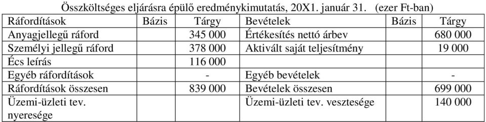 ráford 378 000 Aktivált saját teljesítmény 19 000 Écs leírás 116 000 Egyéb ráfordítások - Egyéb