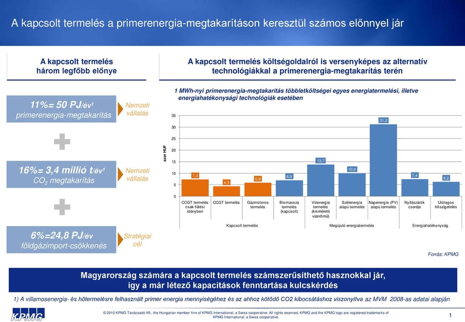 technológiák esetében 31,2 25 16%= 3,4 millió t/év 1 CO 2 megtakarítás Nemzeti vállalás ezer HUF 20 15 10 5 7,3 4,3 5,9 6,9 13,7 10,0 7,4 6,2 0 CCGT csak fűtési idényben CCGT Gázmotoros Biomassza