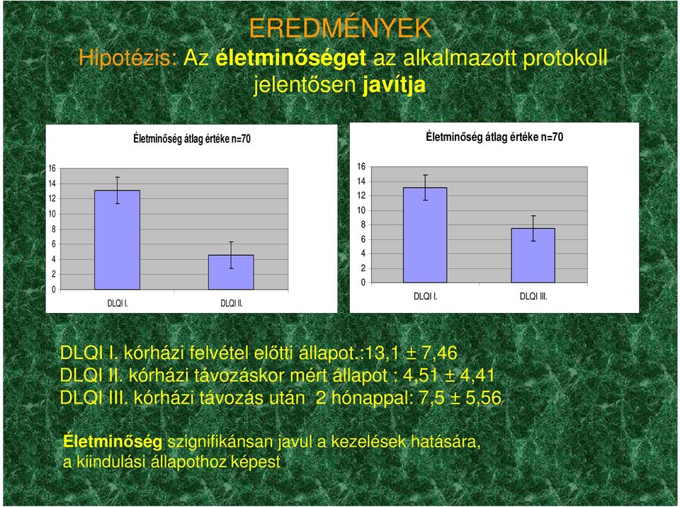 :13,1 ± 7,46 DLQI II. kórházi távozáskor mért állapot : 4,51 ± 4,41 DLQI III.