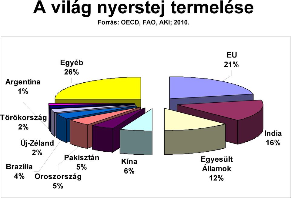 Argentína 1% Egyéb 26% EU 21% Törökország 2%