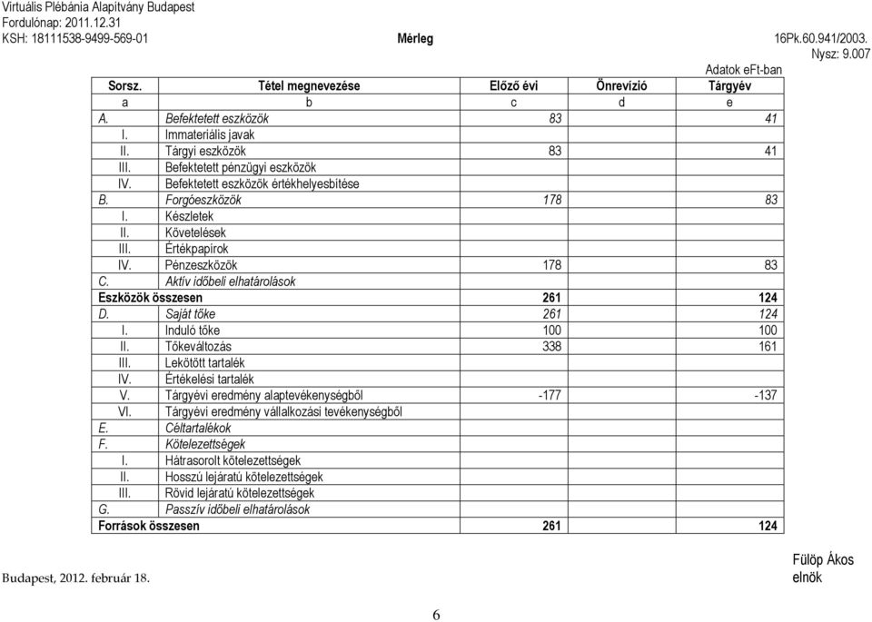 Befektetett eszközök értékhelyesbítése B. Forgóeszközök 178 83 I. Készletek II. Követelések III. Értékpapírok IV. Pénzeszközök 178 83 C. Aktív időbeli elhatárolások Eszközök összesen 261 124 D.
