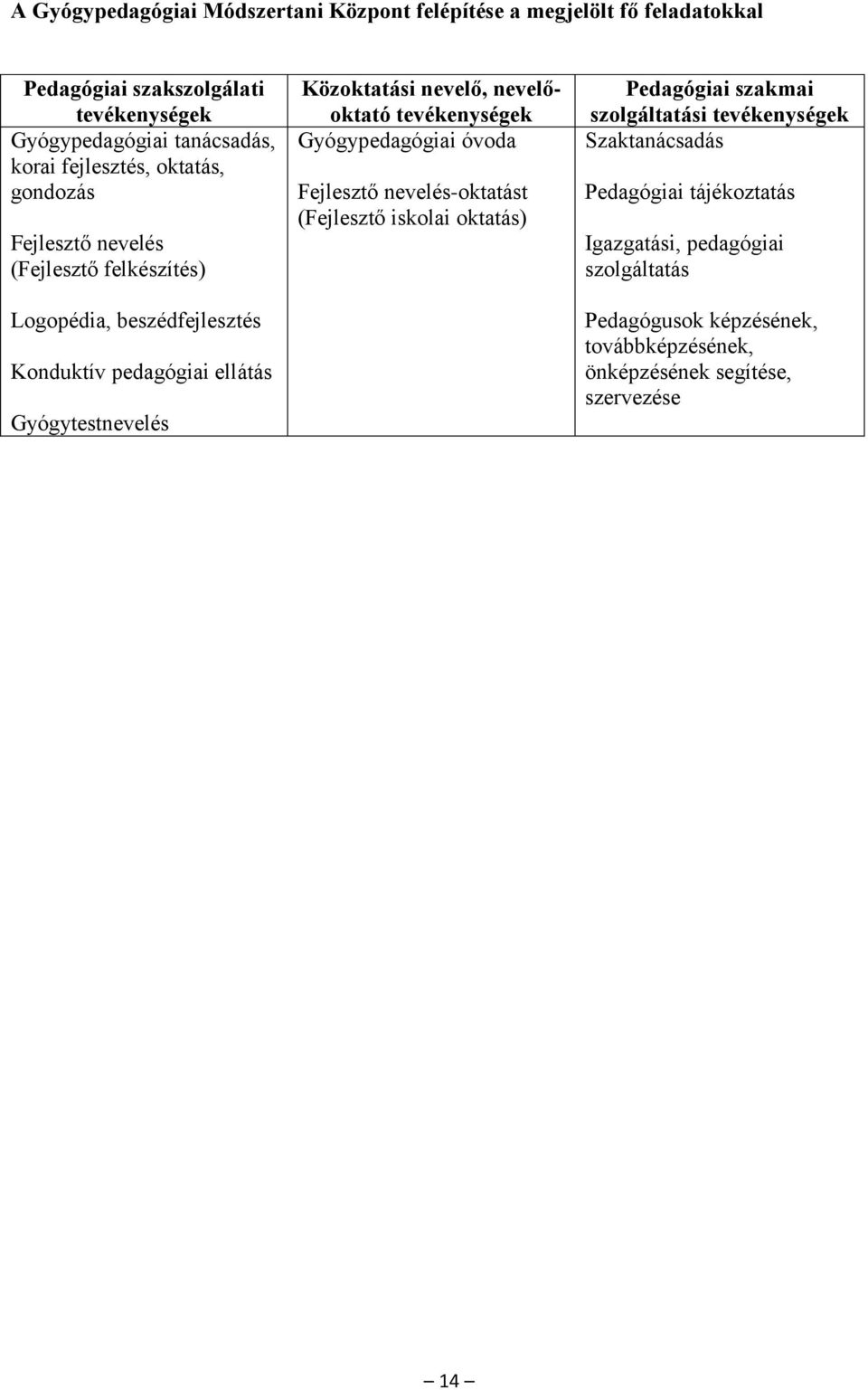 Közoktatási nevelő, nevelőoktató tevékenységek Gyógypedagógiai óvoda Fejlesztő nevelés-oktatást (Fejlesztő iskolai oktatás) Pedagógiai szakmai