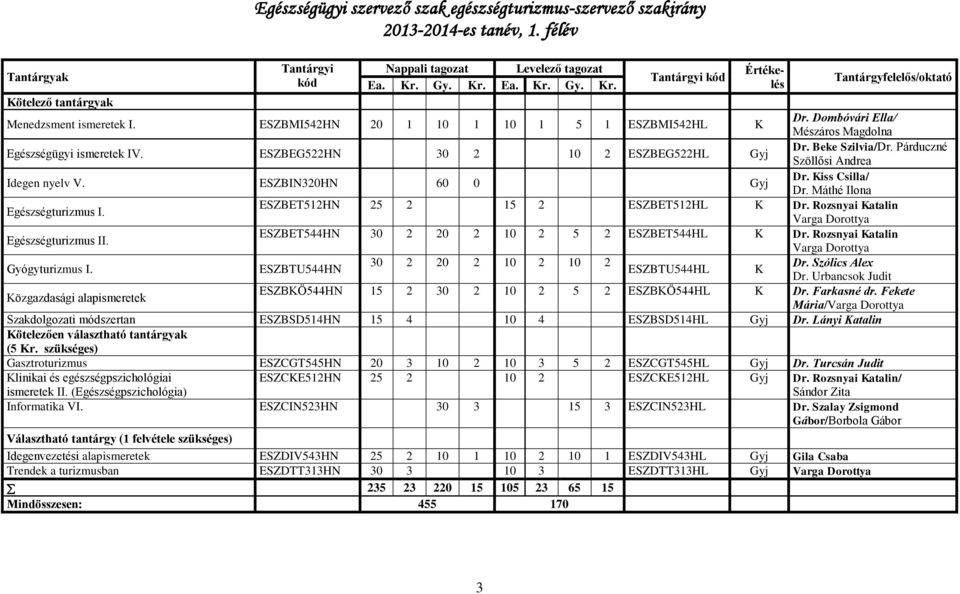 Dombóvári Ella/ Mészáros Magdolna Egészségügyi ismeretek IV. ESZBEG522HN 30 2 10 2 ESZBEG522HL Gyj Dr. Beke Szilvia/Dr. Párduczné Szöllősi Andrea Idegen nyelv V. ESZBIN320HN 60 0 Gyj Dr.