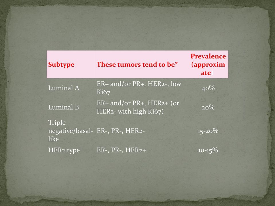 PR+, HER2+ (or HER2- with high Ki67) Prevalence (approxim