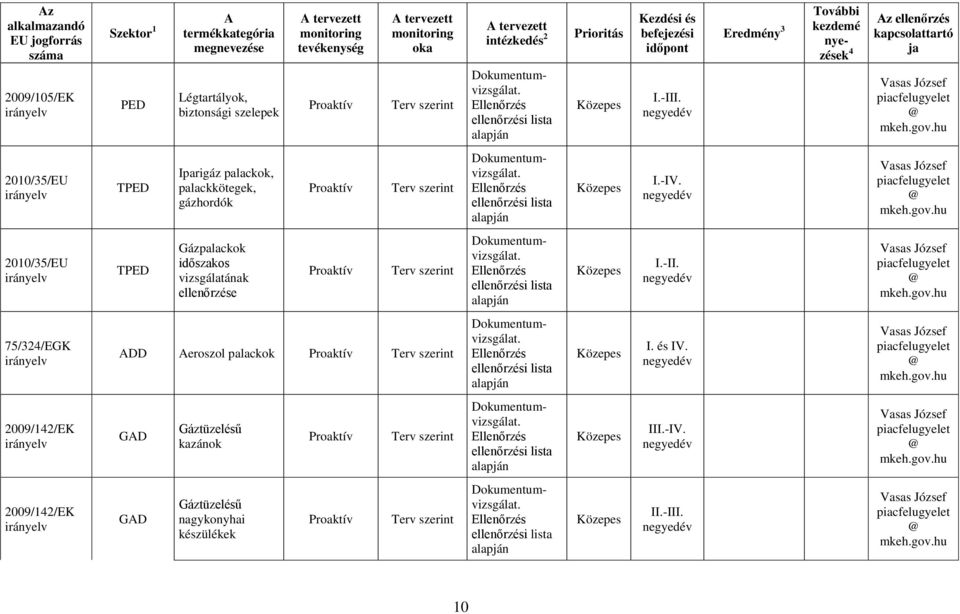 IV. 2010/35/EU TPED Gázpalackok időszakos vizsgálatának I.II.