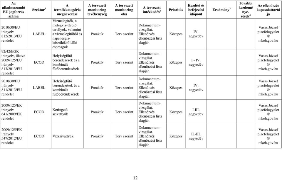 berendezések és a kombinált fűtőberendezések Helyiségfűtő berendezések és a kombinált fűtőberendezések 2 IV.