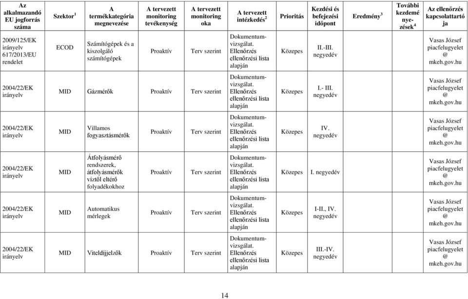 2004/22/EK MID Villamos fogyasztásmérők IV.