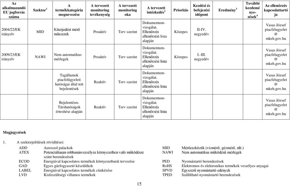 ) TEX Potenciáliasan robbanásveszélyes környezetben való működésre NWI Nem automatikus működésű mérlegek szánt berendezések ECOD Energiával kapcsolatos környezetbarát tervezése PED Nyomástartó