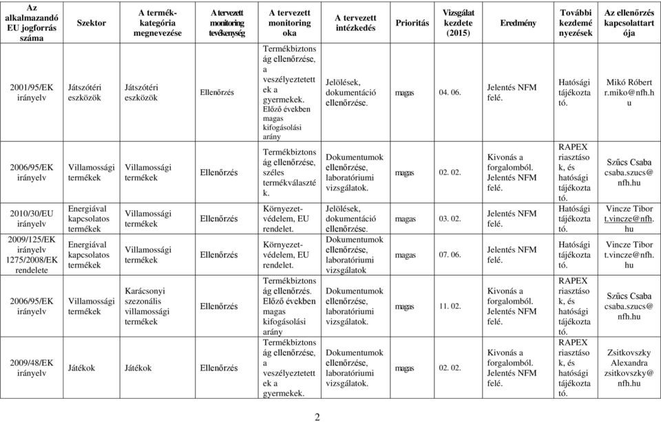 Előző években magas kifogásolási arány Termékbiztons ág, széles termékválaszté k. Környezetvédelem, EU. Környezetvédelem, EU. Termékbiztons ág ellenőrzés.