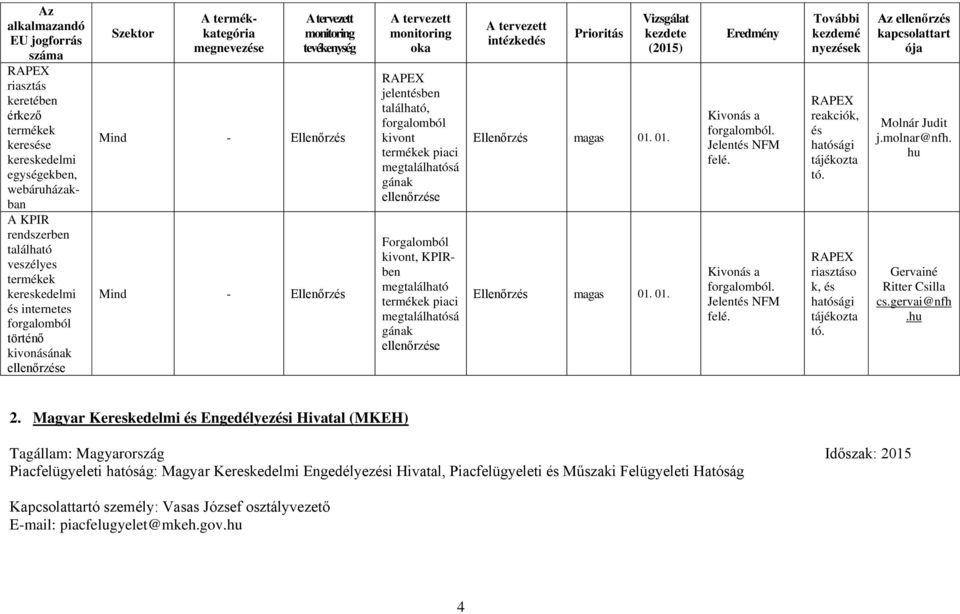 01. magas 01. 01. Eredmény Kivonás a forgalomból. Jelentés NFM felé. Kivonás a forgalomból. Jelentés NFM felé. RPEX reakciók, és hatósági tó. RPEX riasztáso k, és hatósági tó.