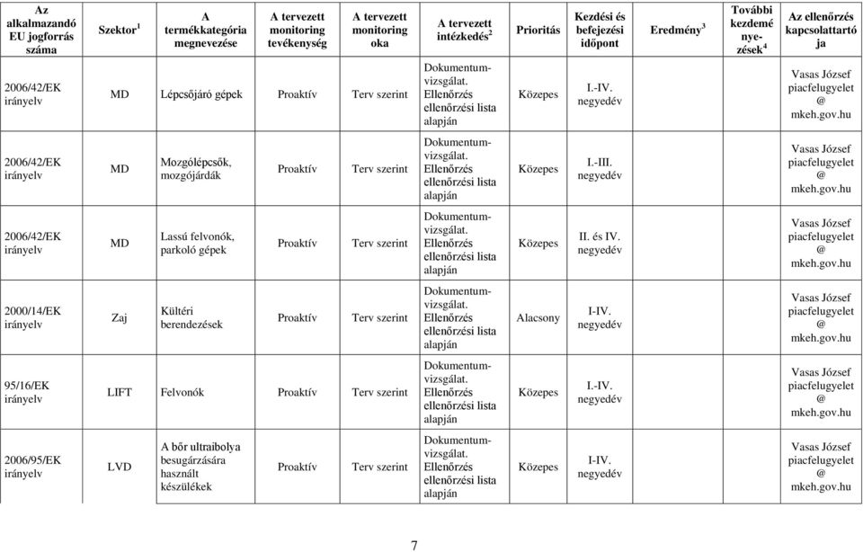 2006/42/EK MD Lassú felvonók, parkoló gépek II. és IV.