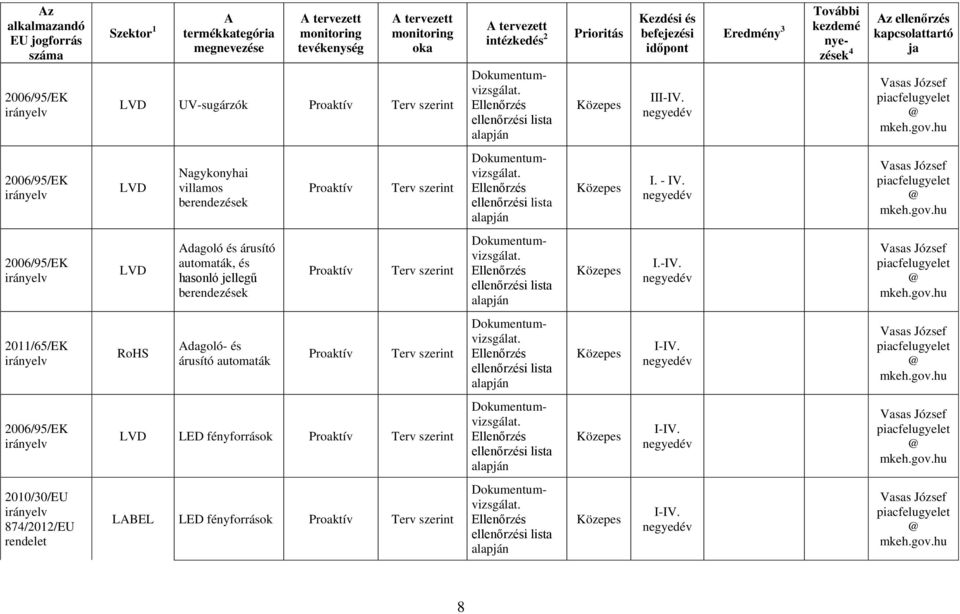 2006/95/EK LVD dagoló és árusító automaták, és hasonló jellegű berendezések I.IV.