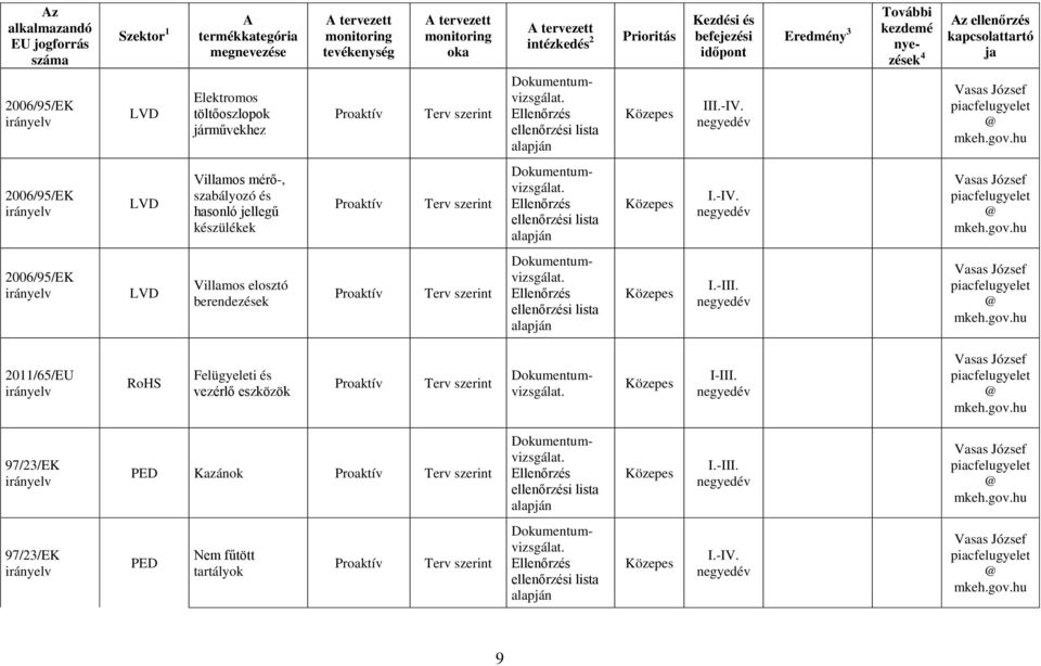 készülékek I.IV. 2006/95/EK LVD Villamos elosztó berendezések I.III.